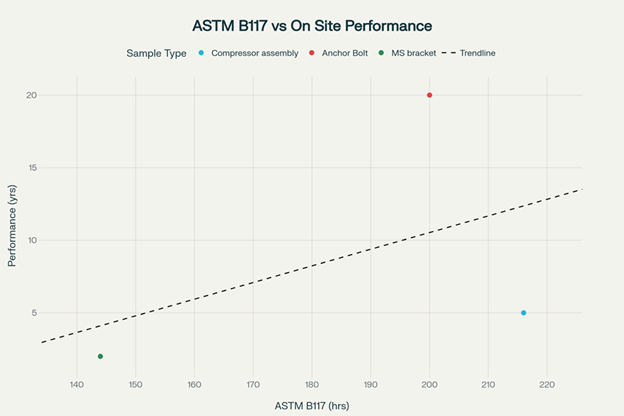 ASTM B117 Salt Spray Test Results